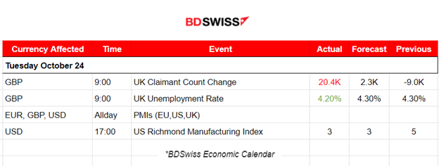 U.K.’s Claimant Count Up, Miserable PMIs for Most Regions, U.S. Moderate Business Expansion, Gold Sideways, Oil Dropped