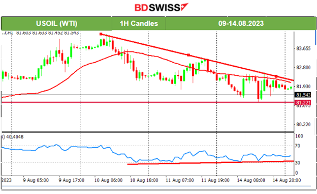 U.S. Stocks End the Downtrend? USD Strengthens Further and Gold Moves Lower, Oil Settles near 81 USD/b