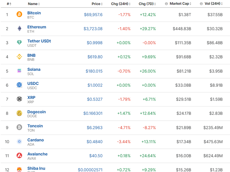 Canada’s inflation lower, Stable dollar, Gold tests support, Silver as top gainer this month, Bitcoin retraces to the downside at 70K USD