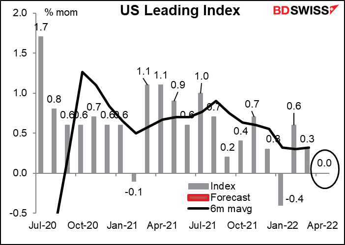 US leading index