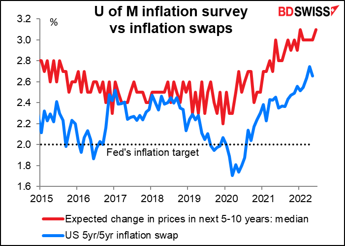 U of M inflation survey vs inflation swaps