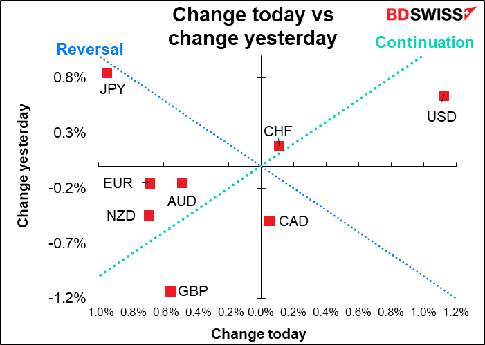 Change today vs change yesterday