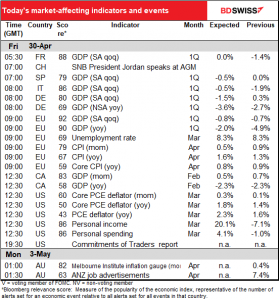 Today's market-affecting indicators and events