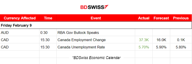 Canada’s Surprising Job Growth, USD Weakened, U.S. Indices Move Upwards, Dow Jones Resists, Crude Oil Settles, Bitcoin Reversed Fully from Recent Downturn