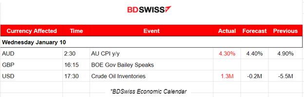 SEC approves Bitcoin ETFs, U.S. indices surge, Australia’s inflation lowers, The U.S. Dollar weakened, Volatile commodities