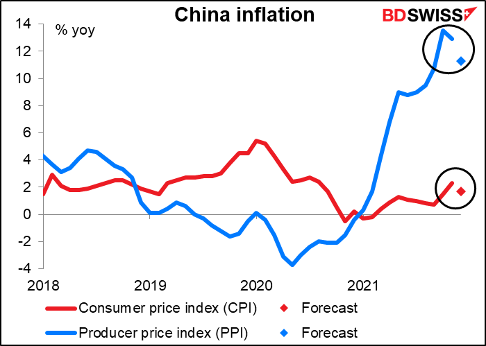 China inflation