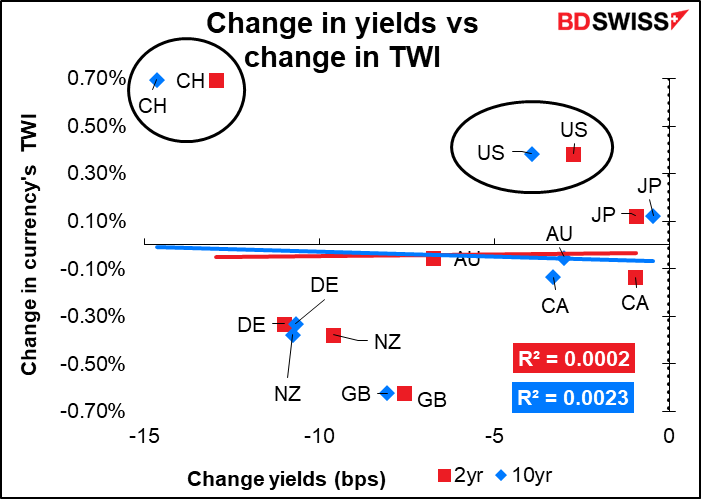 Change in yields vs change in TWI