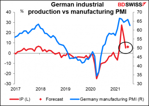 German industrial production vs manufacturing PMI