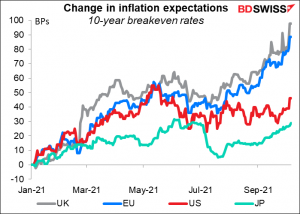 Change in inflation expectations
