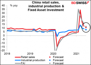 China retail sales, industrial production & Fixed Asset Investment