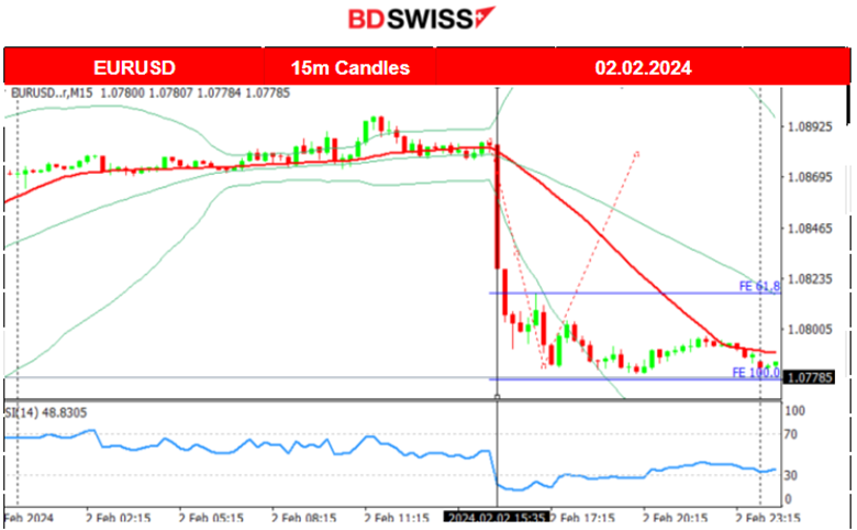 U.S. wage gains & surprising NF employment growth, USD surges, Fed’s Powell: cuts for May, U.S. stocks higher, Gold and crude drop