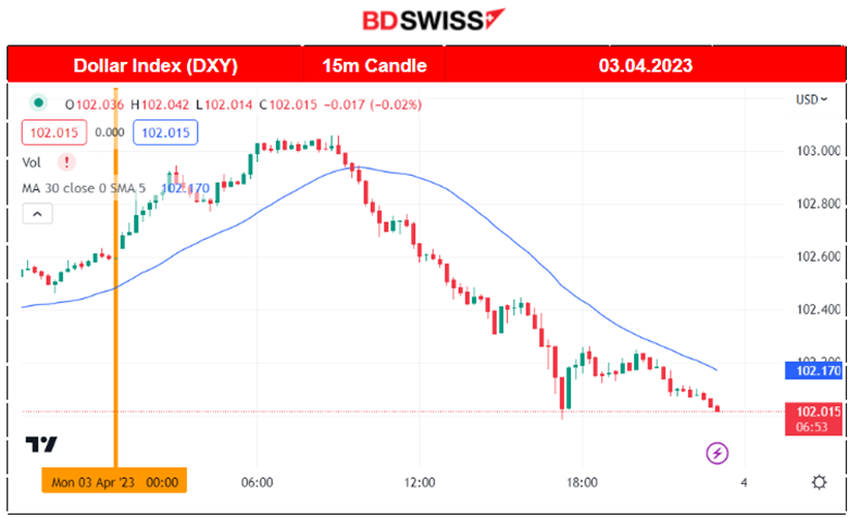 Crude Oil Settles Near 80 USD, Inflation Expectations Rise, USD Weakens Further