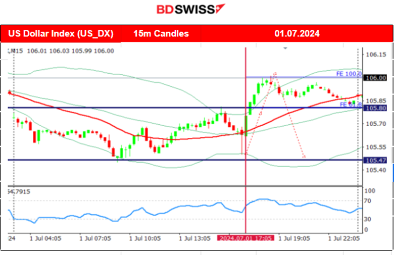 Eurozone Manufacturing Stays in Contraction, Expansion for Spanish Manufacturing, German Inflation Slowed, ISM Manufacturing PMI not Improved, USD Strengthened, Oil Climbed to 83 USD/b, BTC Reversed Downwards 