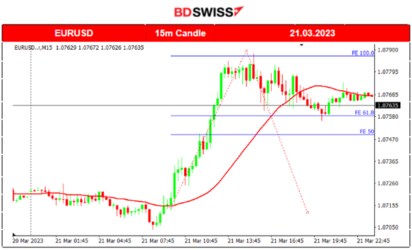 EUR Gains Ground, US Crude Oil Price Stabilises, FOMC Minutes