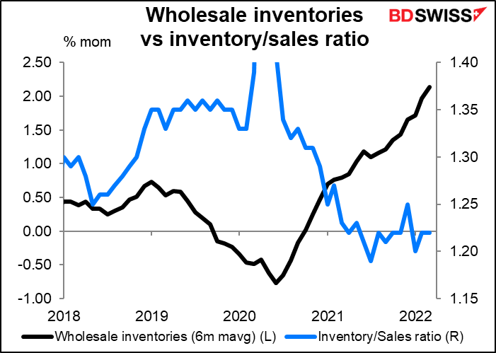 Wholesale inventories vs inventory/sales retio