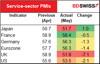 Service-sector PMIs