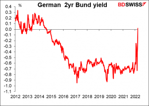 German 2yr Bund yield