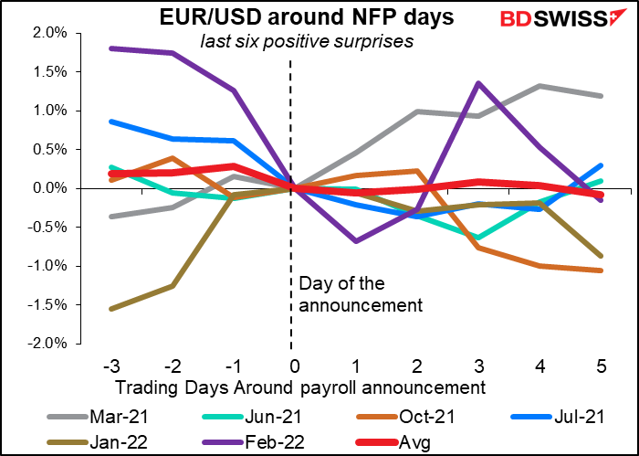 EUR/USD around NFP days