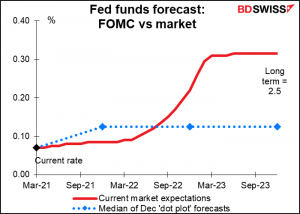 Fed fundsforecast FOMC vs market