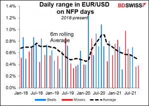Daily range in EUR/USD on NFP days