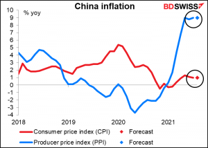 China inflation