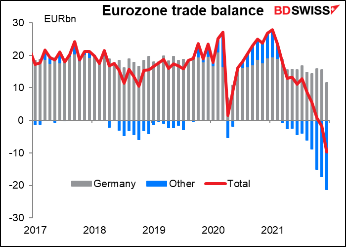 Eurozone trade balance 