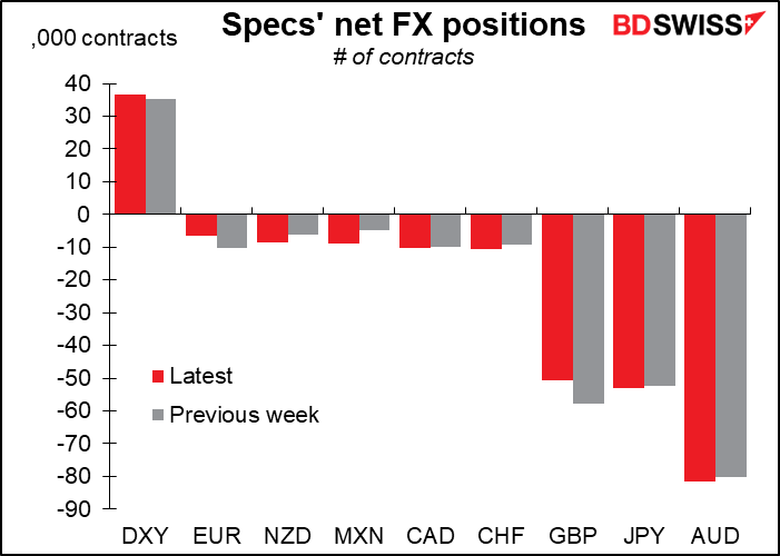 Specs' net FX positions