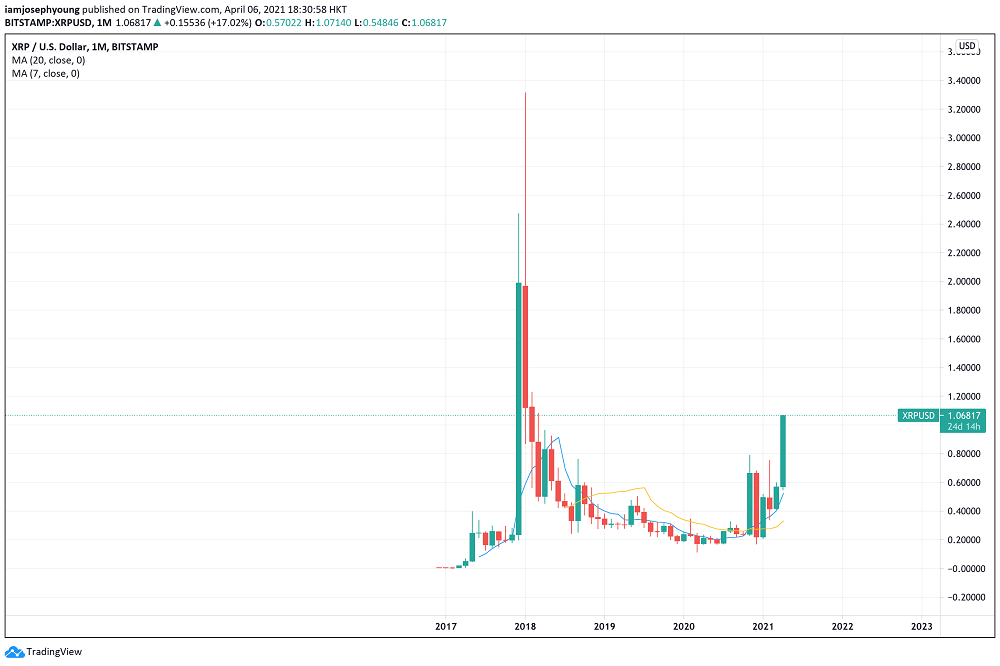 XRP Surpasses $1 for the First Time since 2018