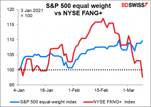 S&P 500 equal weight vs NYSE FANG+