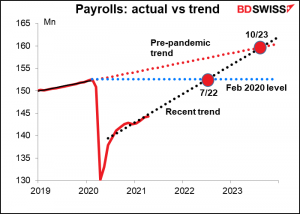 Payrols: actual vs trend