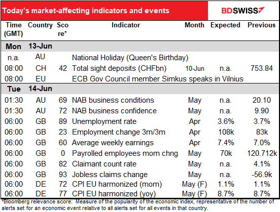 Today’s market