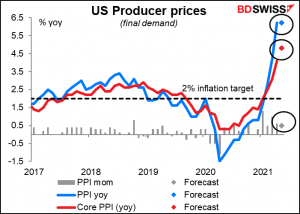 US Producer price