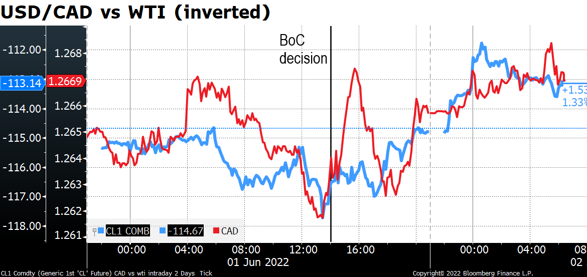 USD/CAD vs WTI