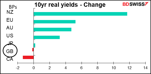 10yr real yields - Change
