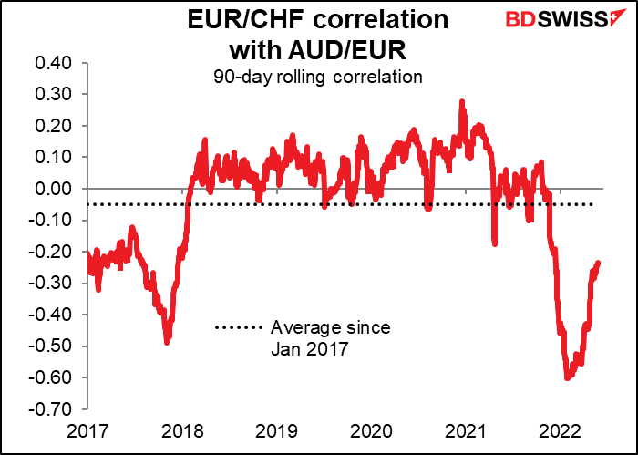 EUR/CHF correlation with AUD/EUR