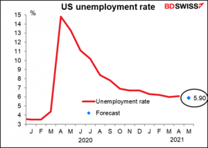 US unemployment rate