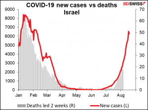 COVID-19 new cases vs deaths Israel