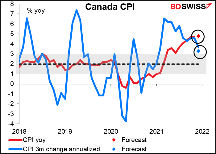 Canada CPI