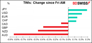 TWIs: Change since Fri AM