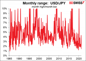 Monthly range: USD/JPY