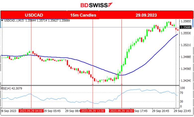 Canada’s GDP Unchanged, Core PCE Lower, U.S. Near-Term Inflation Expectations Fall, Gold Plunges, U.S. Government Avoided Shutdown