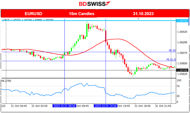BOJ unchanged rates, EU CPI estimates low,  USD strengthens, EUR weakens, U.S. indices upward, Gold and Crude oil dropped, Fed rate decision ahead