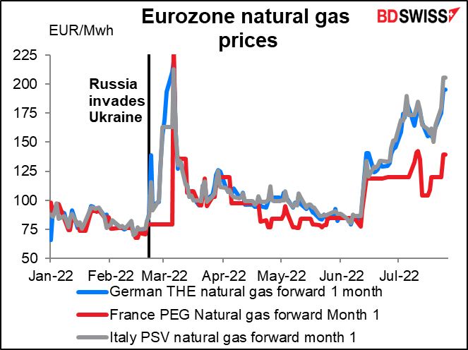 Eurozone natural gas prices