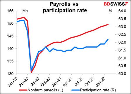 Payrolls vs participation rate