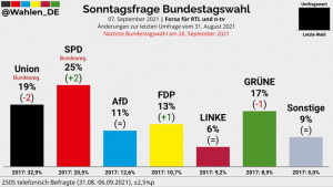 Sonntagsfrage Bundestagswahl