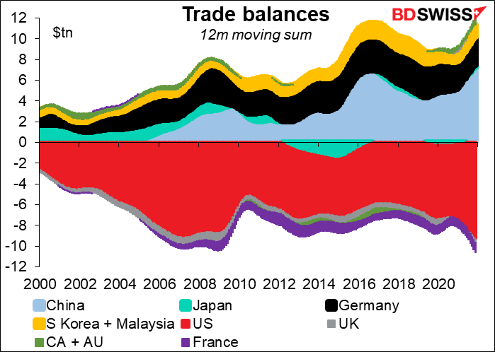 Trade balances