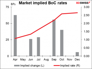 Market implied BoC rates