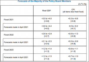 Forecasts of the Majority of the Policy Board Members