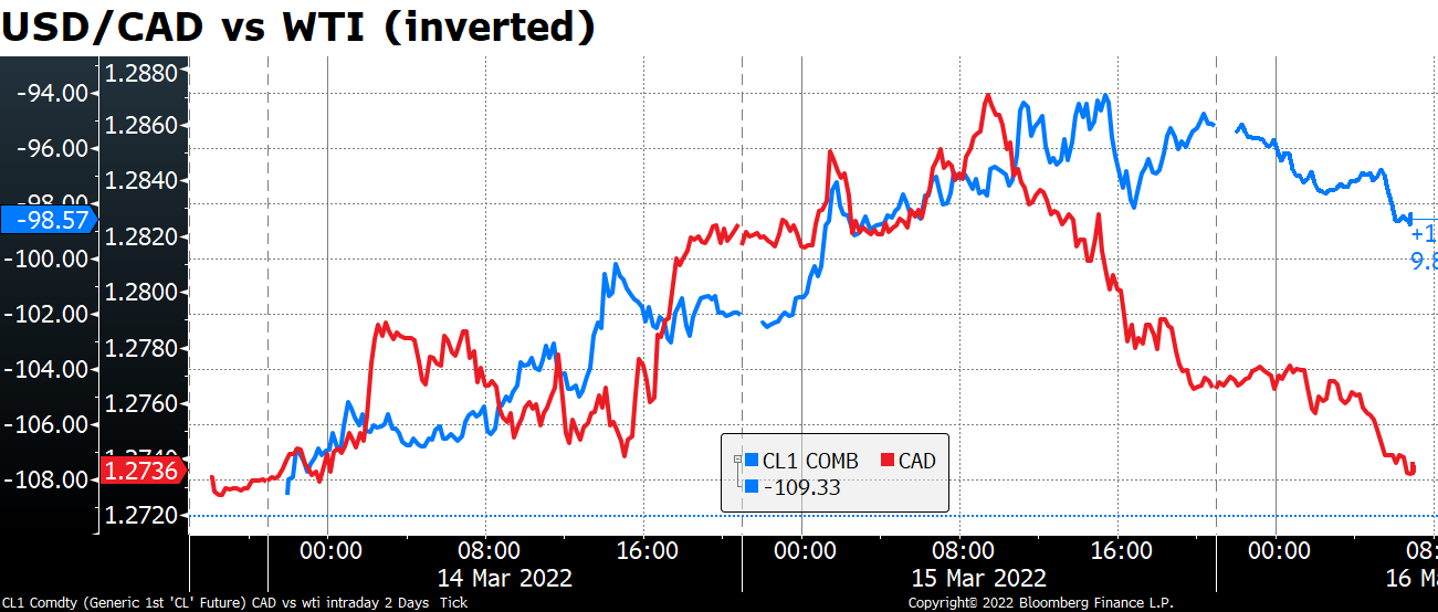 USD/CAD vs WTI