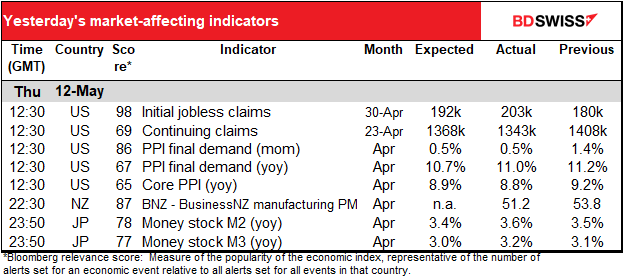 Yesterday's market-affecting indicators